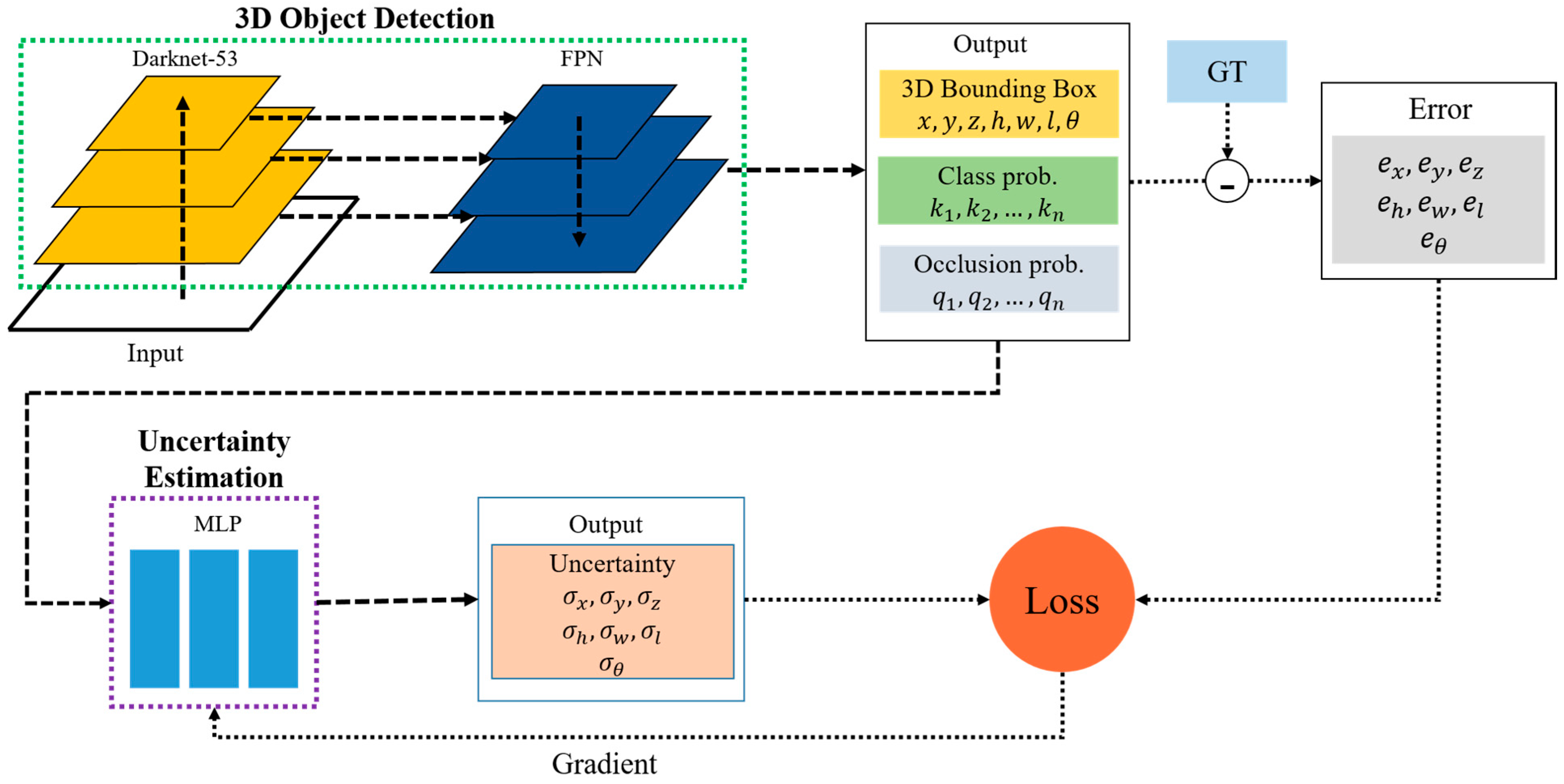 Uncertainty Prediction for Monocular 3D Object Detection