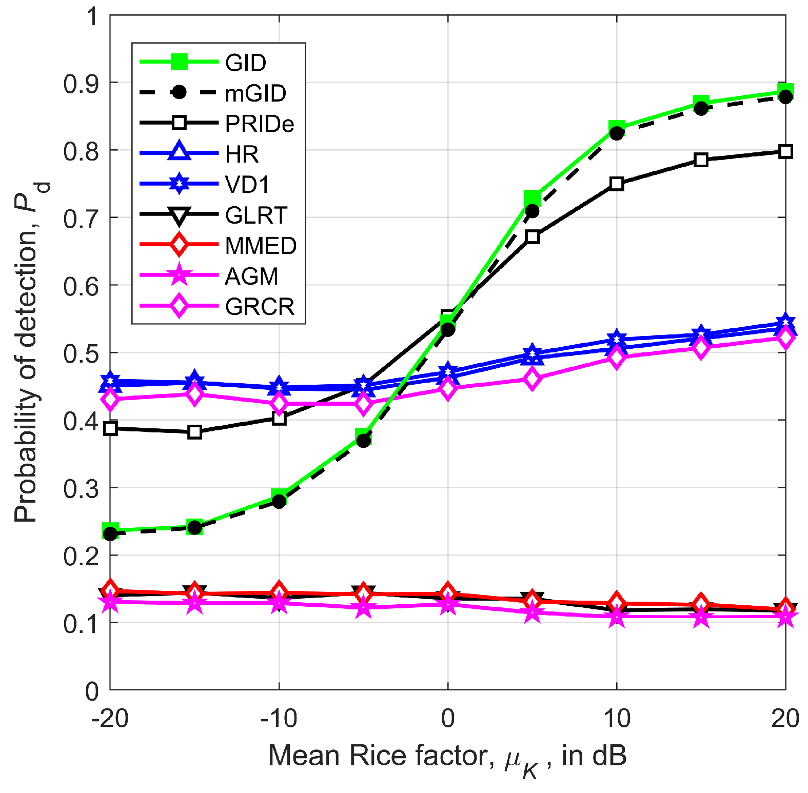 Sensors Free FullText Modified Gini Index Detector for Cooperative