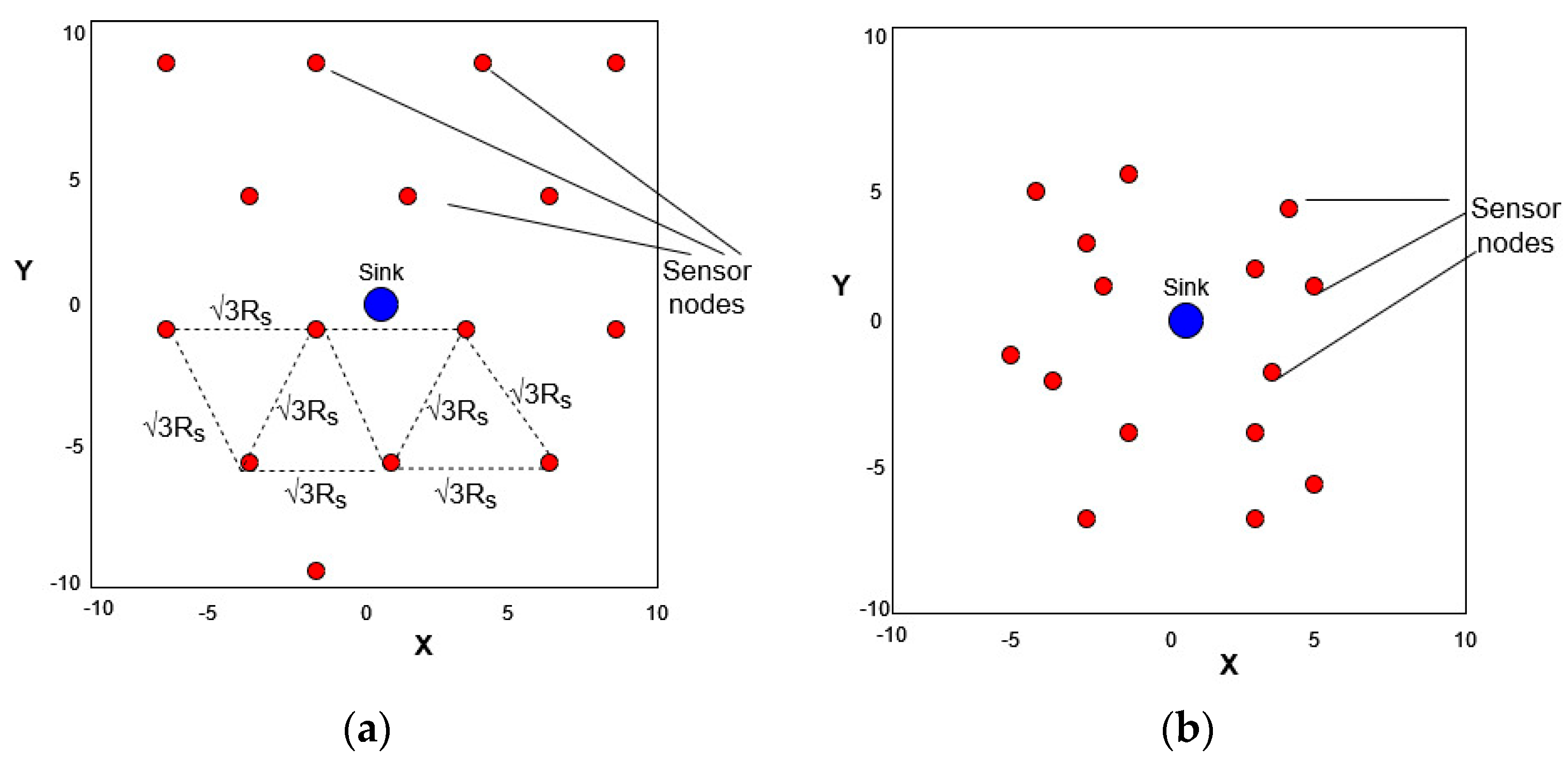 Sensors | Free Full-Text | Sensor Topology Optimization in Dense IoT ...