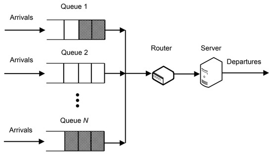 Sensors | Free Full-Text | Optimal Scheduling in General Multi-Queue ...