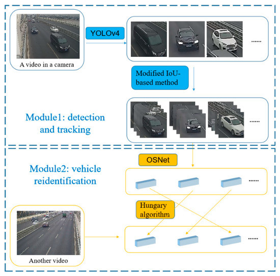 Identification and Tracking of Vehicles between Multiple