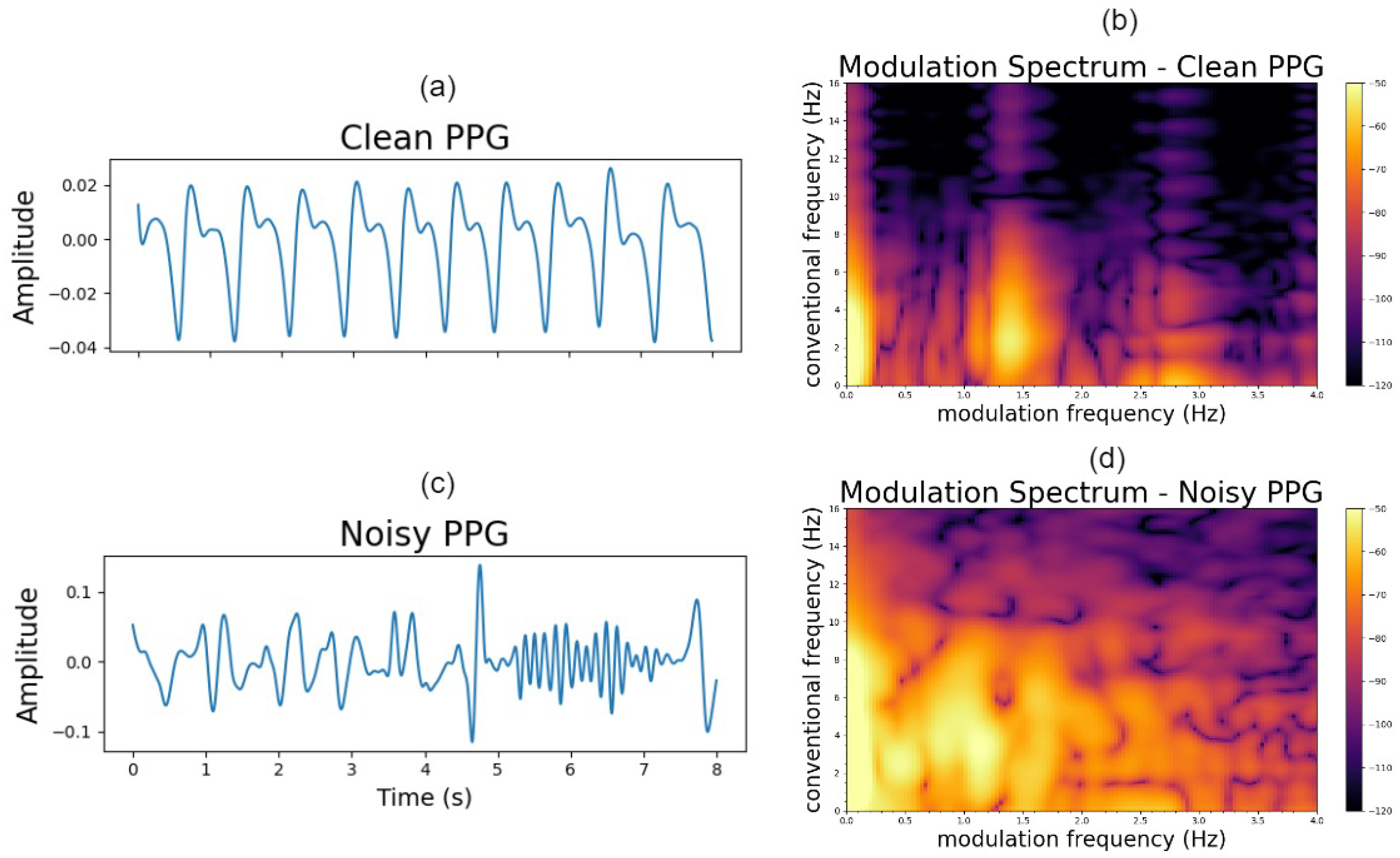Automated Multi-Wavelength Quality Assessment of Photoplethysmography ...