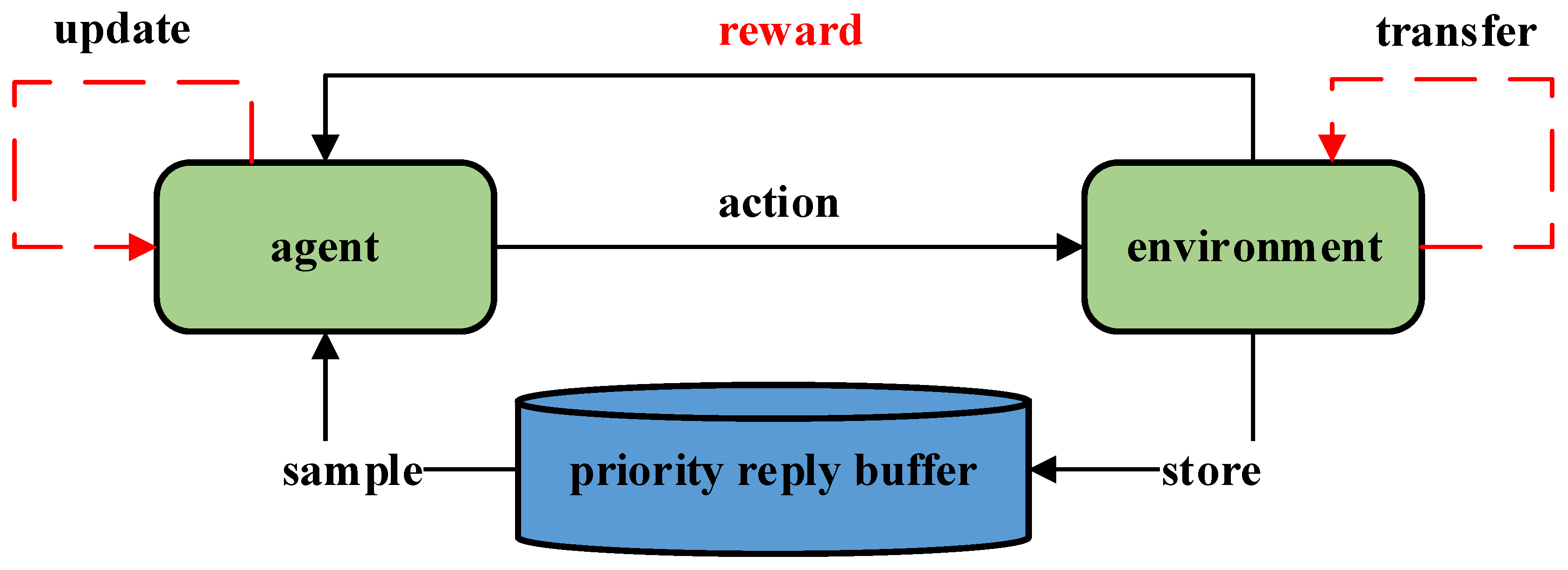 Improved Robot Path Planning Method Based on Deep Reinforcement Learning