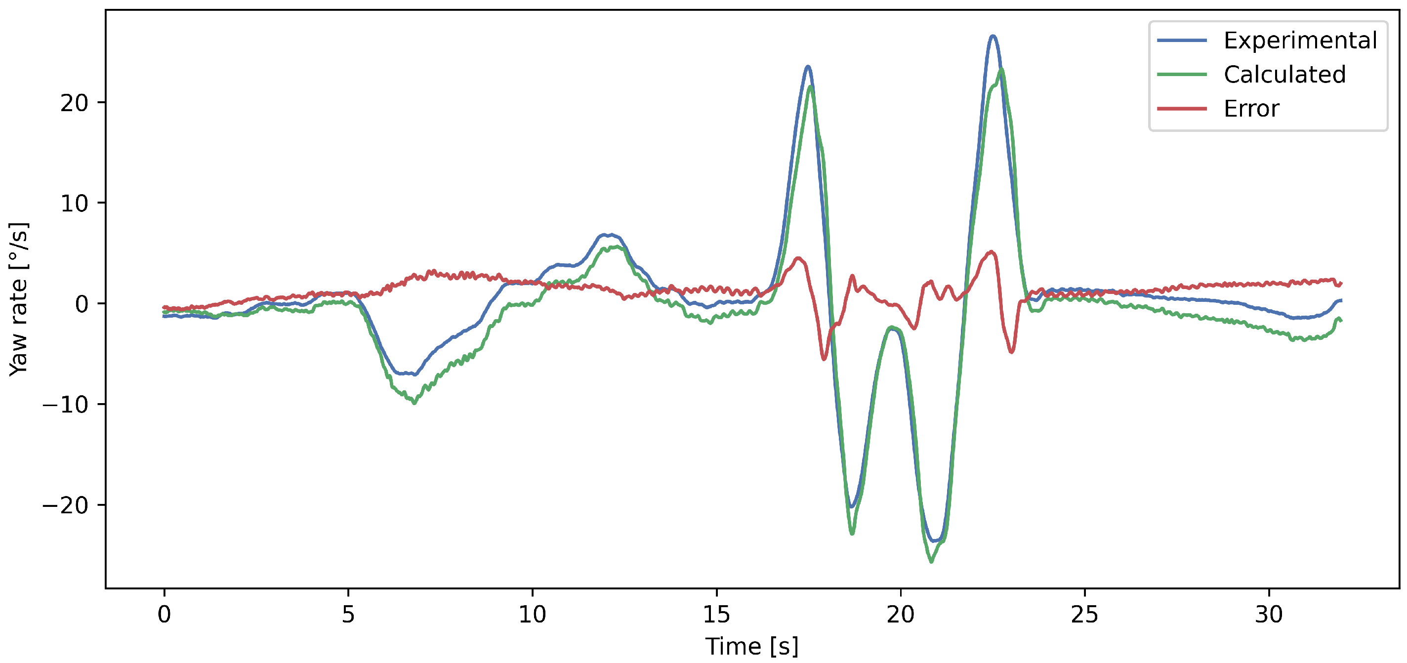 Sensors Free FullText Prediction for Future Yaw Rate Values of