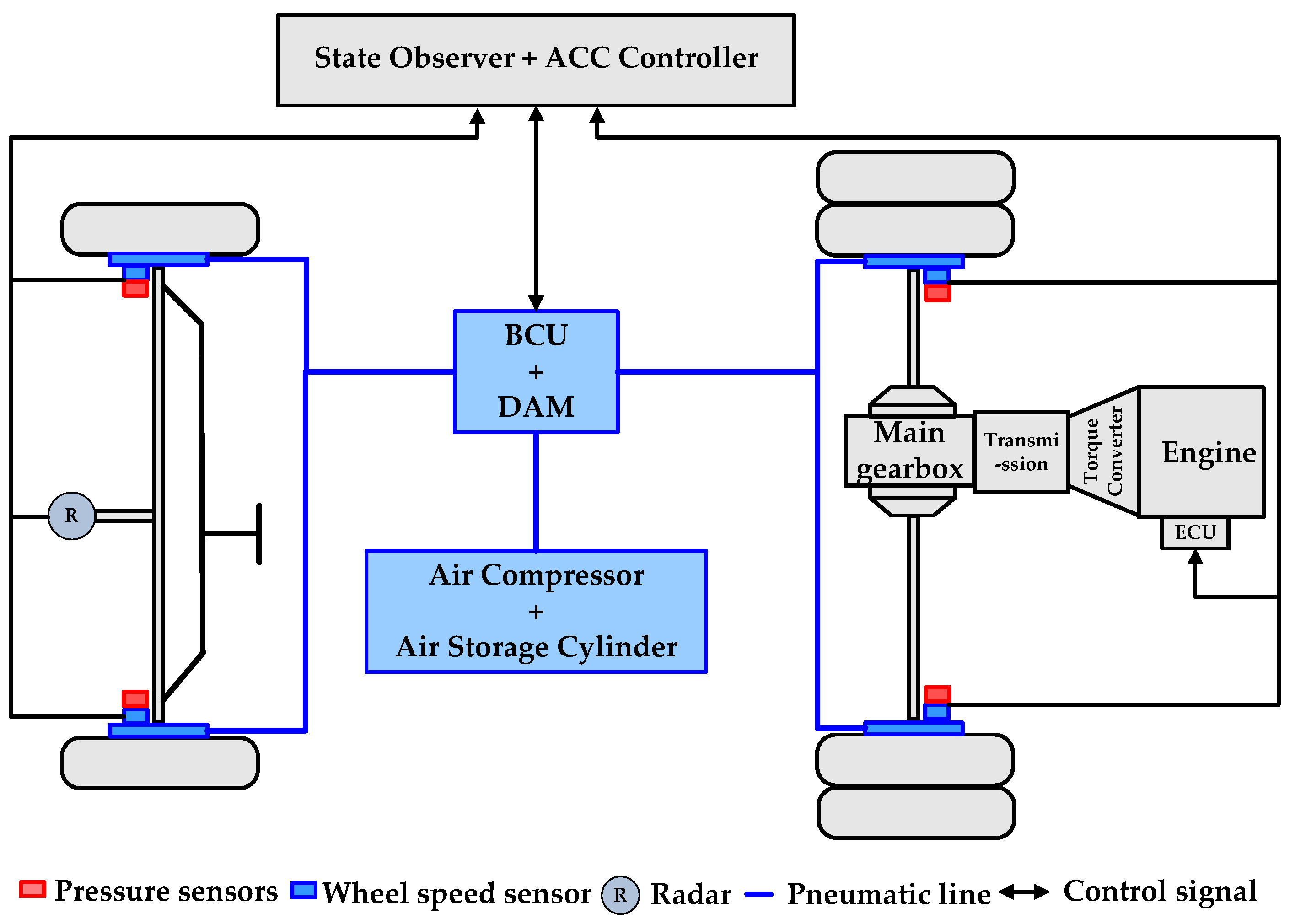 Sensors Free FullText Adaptive Cruise System Based on Fuzzy MPC