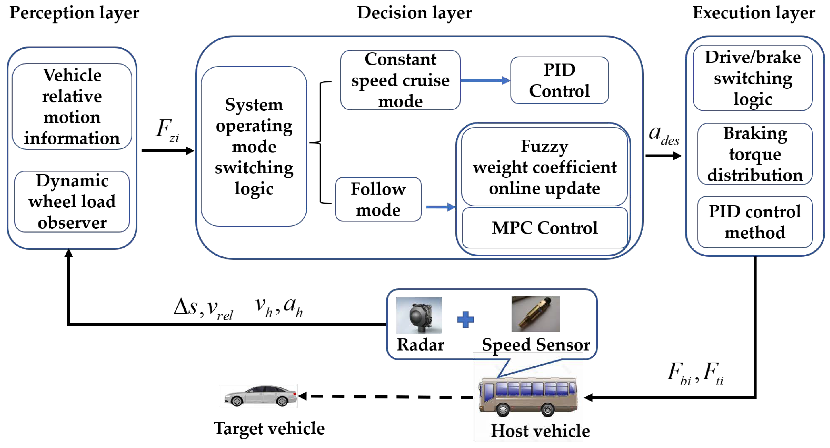 Adaptive Cruise System Based on Fuzzy MPC and Machine Learning State ...