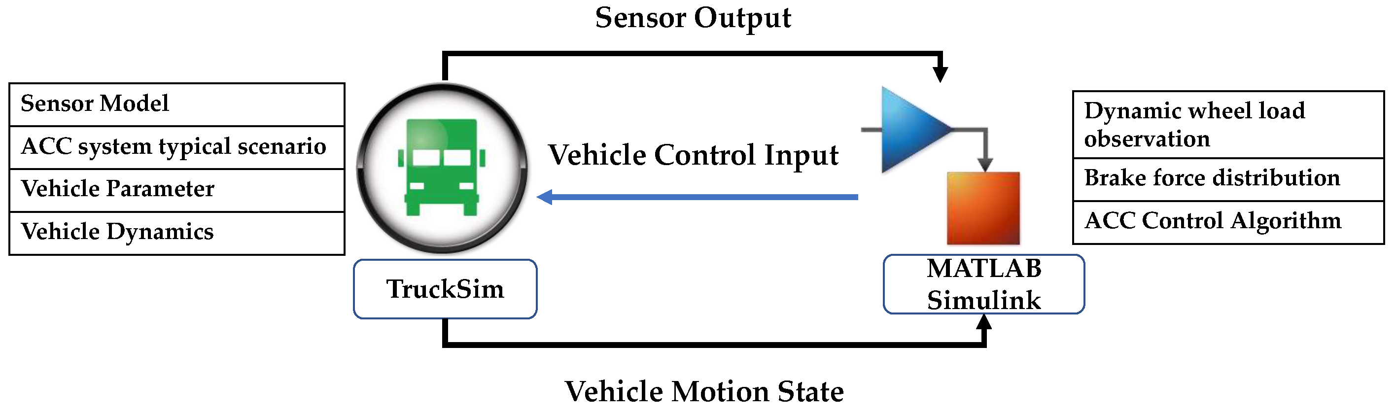 Adaptive Cruise System Based on Fuzzy MPC and Machine Learning State ...