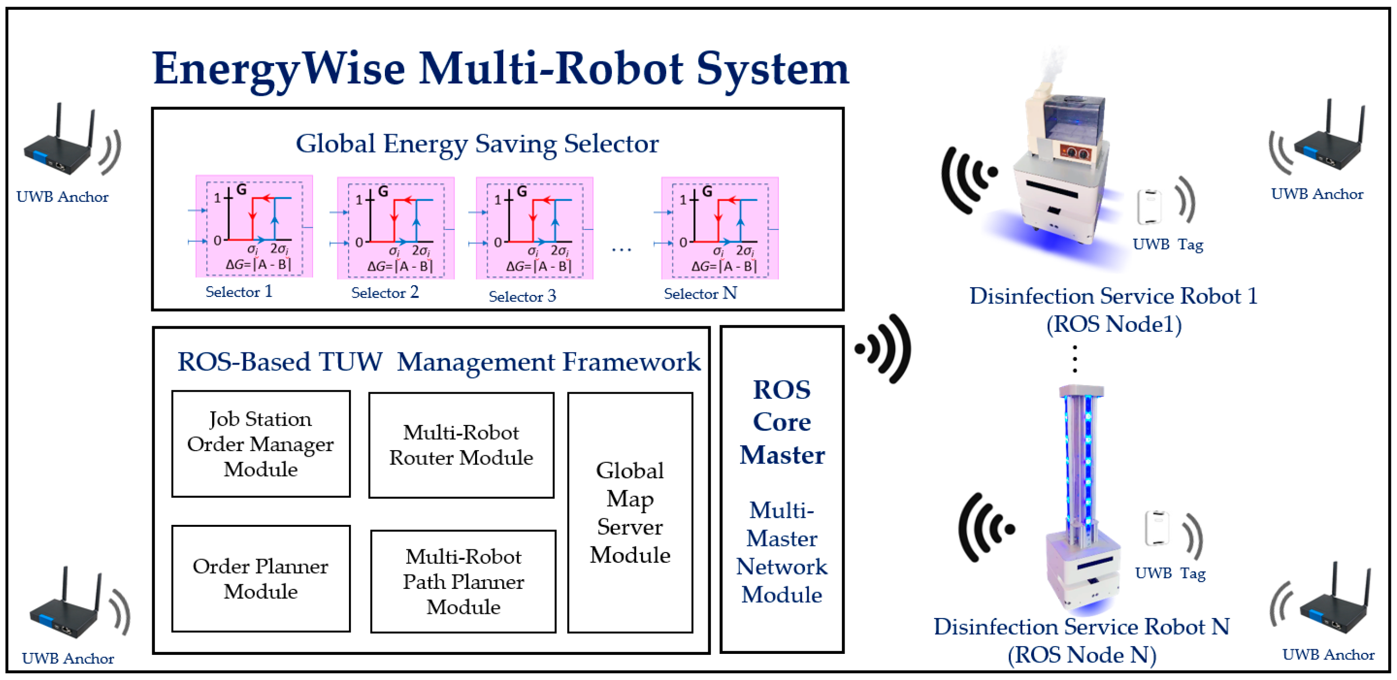 Sensors Free Full Text The Energy Efficiency Multi Robot
