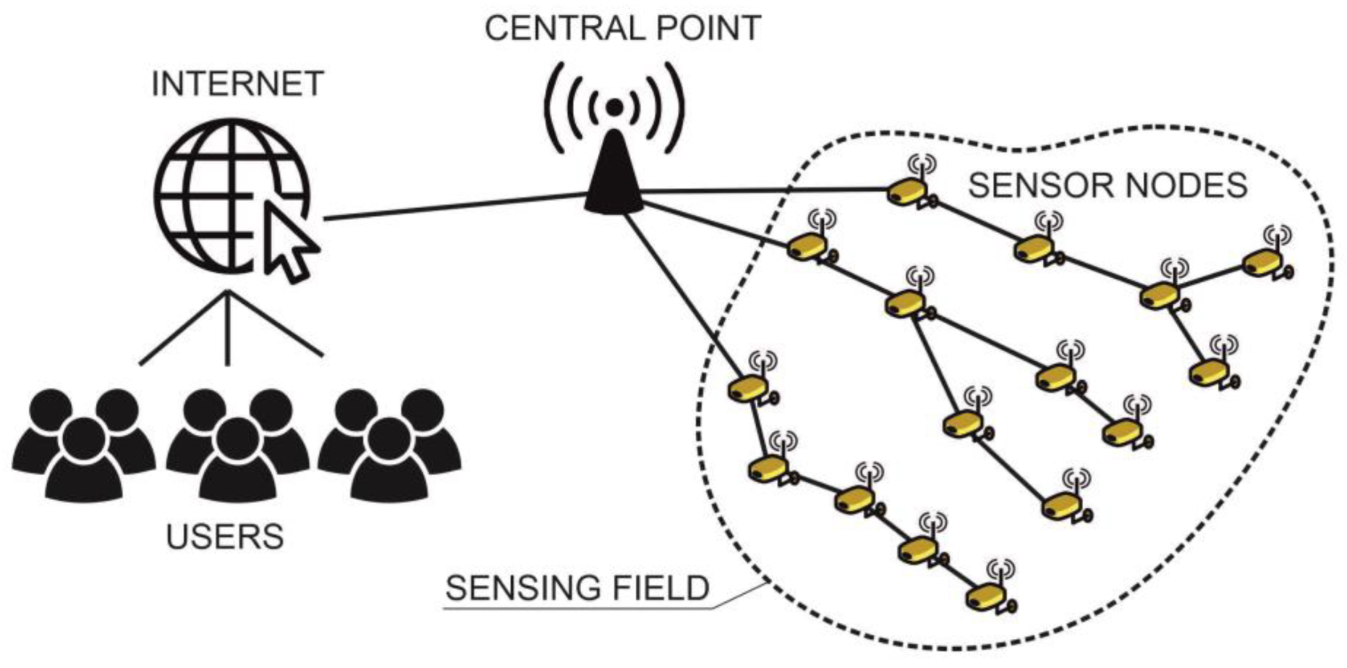 Sensors Free FullText Application of Wireless Sensors in
