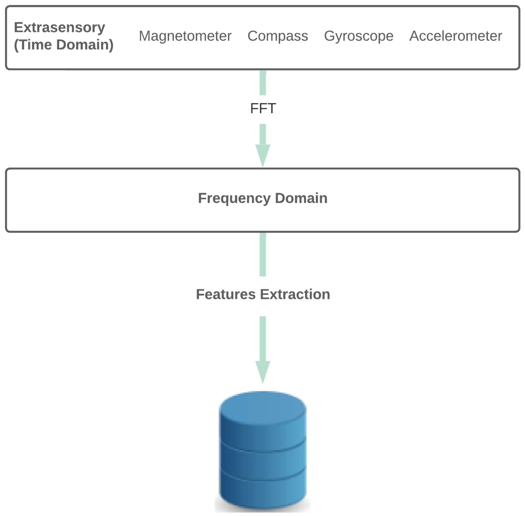 A Study on the Influence of Sensors in Frequency and Time Domains on ...