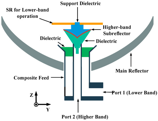 Low-Profile Dual-Band Reflector Antenna for High-Frequency