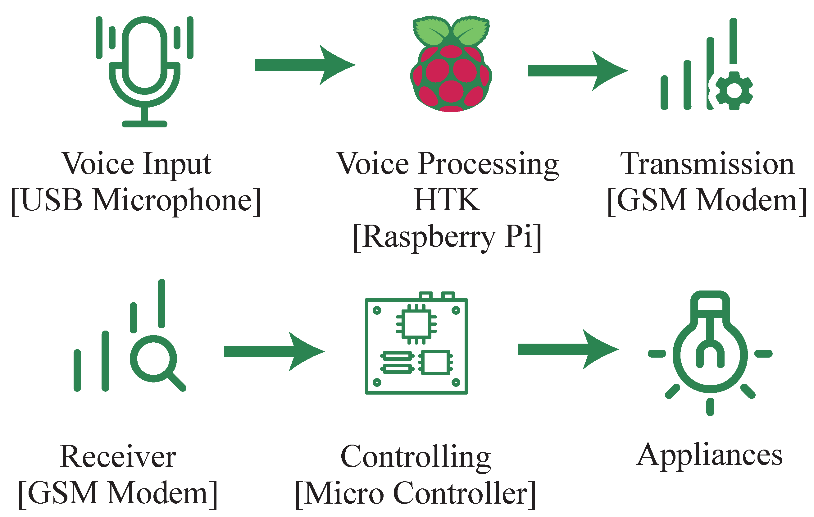 A Secure and Smart Home Automation System ... Circuit Diagram