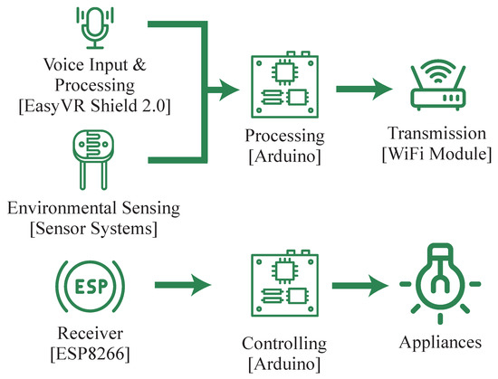 A Secure and Smart Home Automation System ... Circuit Diagram
