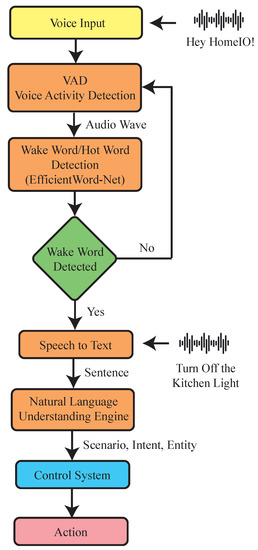 A Secure and Smart Home Automation System ... Circuit Diagram