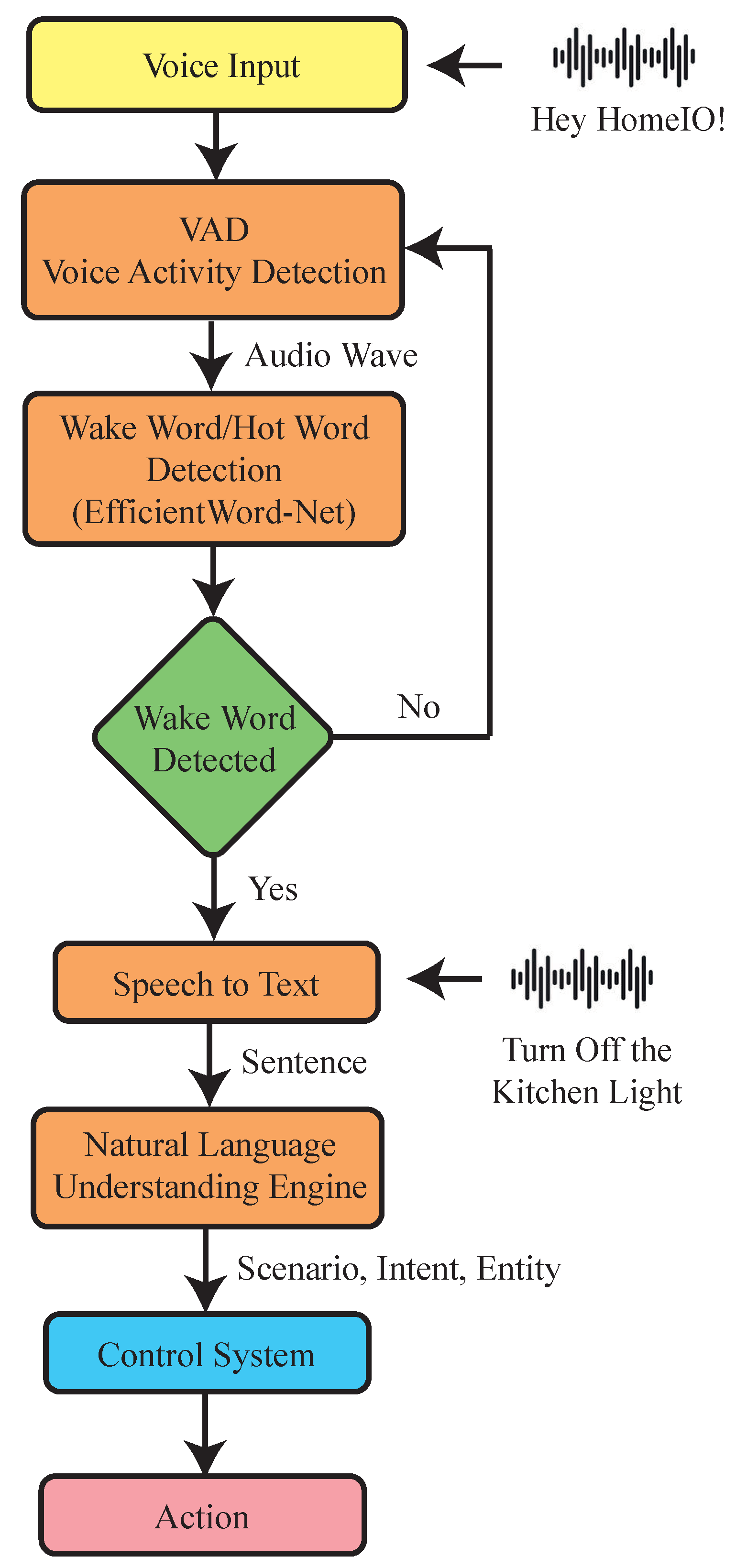 A Secure and Smart Home Automation System ... Circuit Diagram