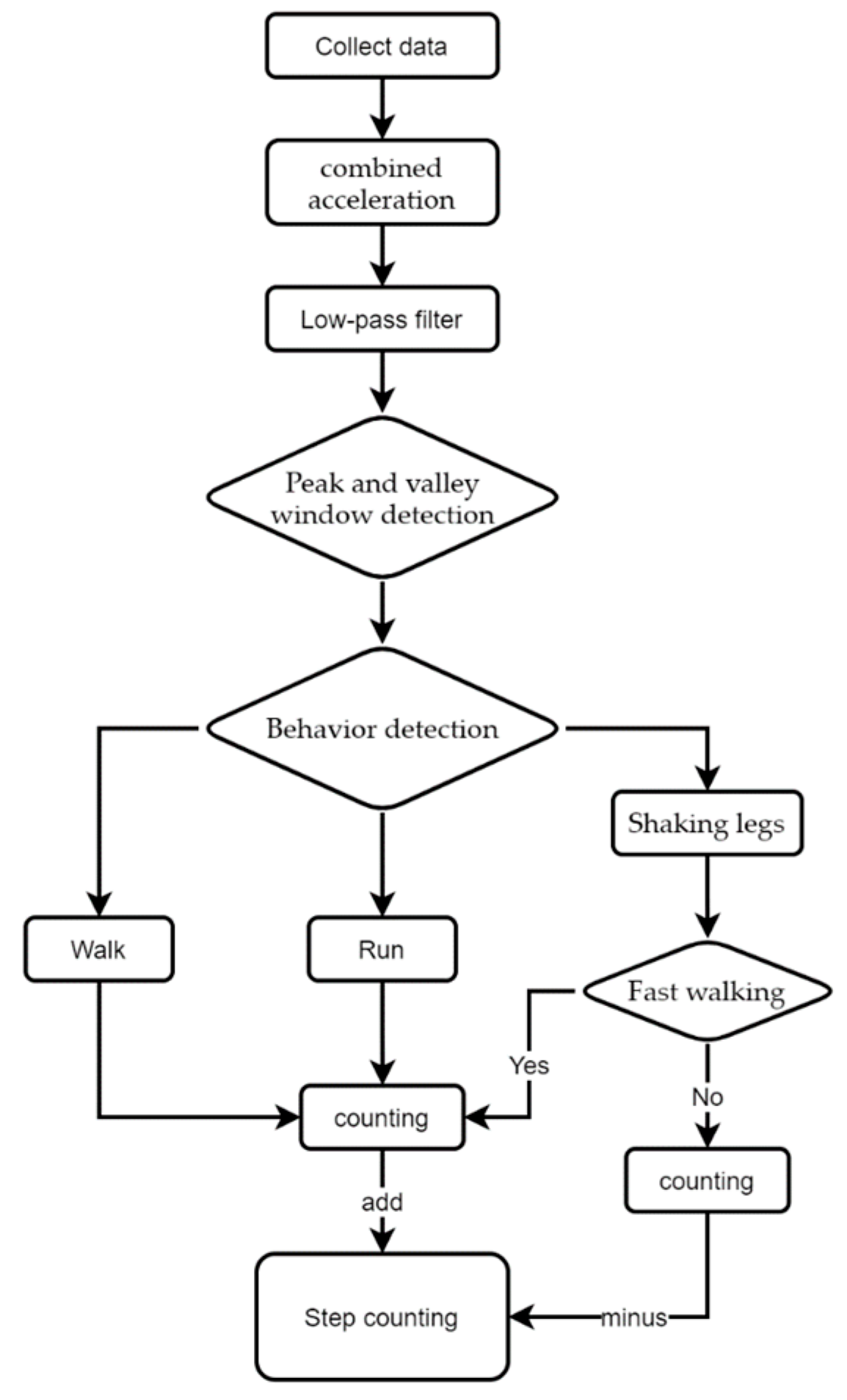 Sensors | Free Full-Text | Research on Six-Axis Sensor-Based Step ...