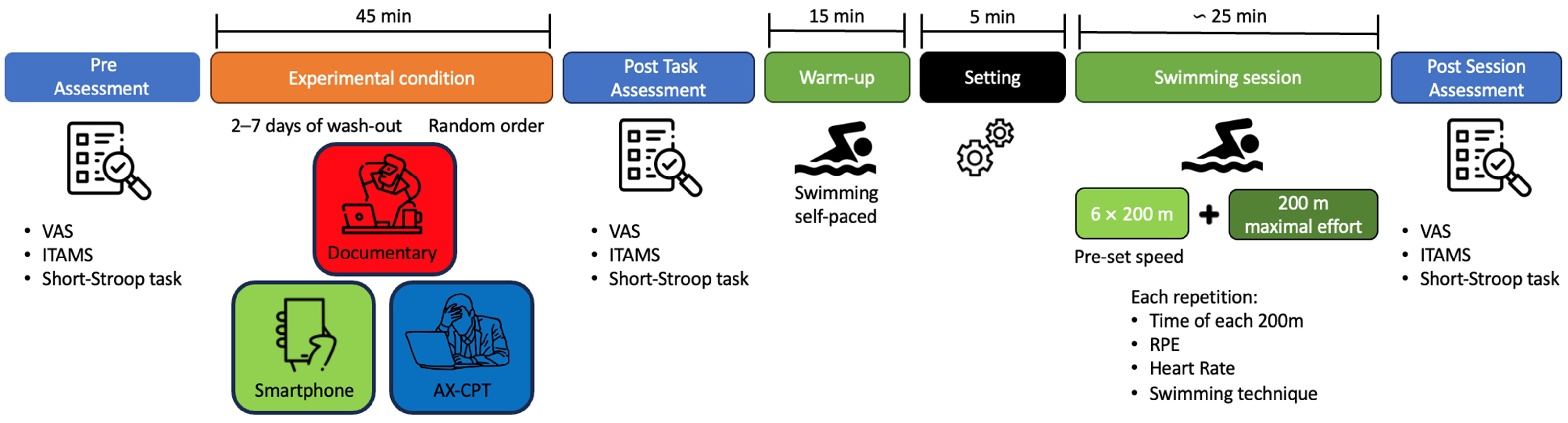 Sensors Free Full-Text Does Smartphone Use Affect a Subsequent Swimming Training Session? Preliminary Results in Amateur Triathletes image