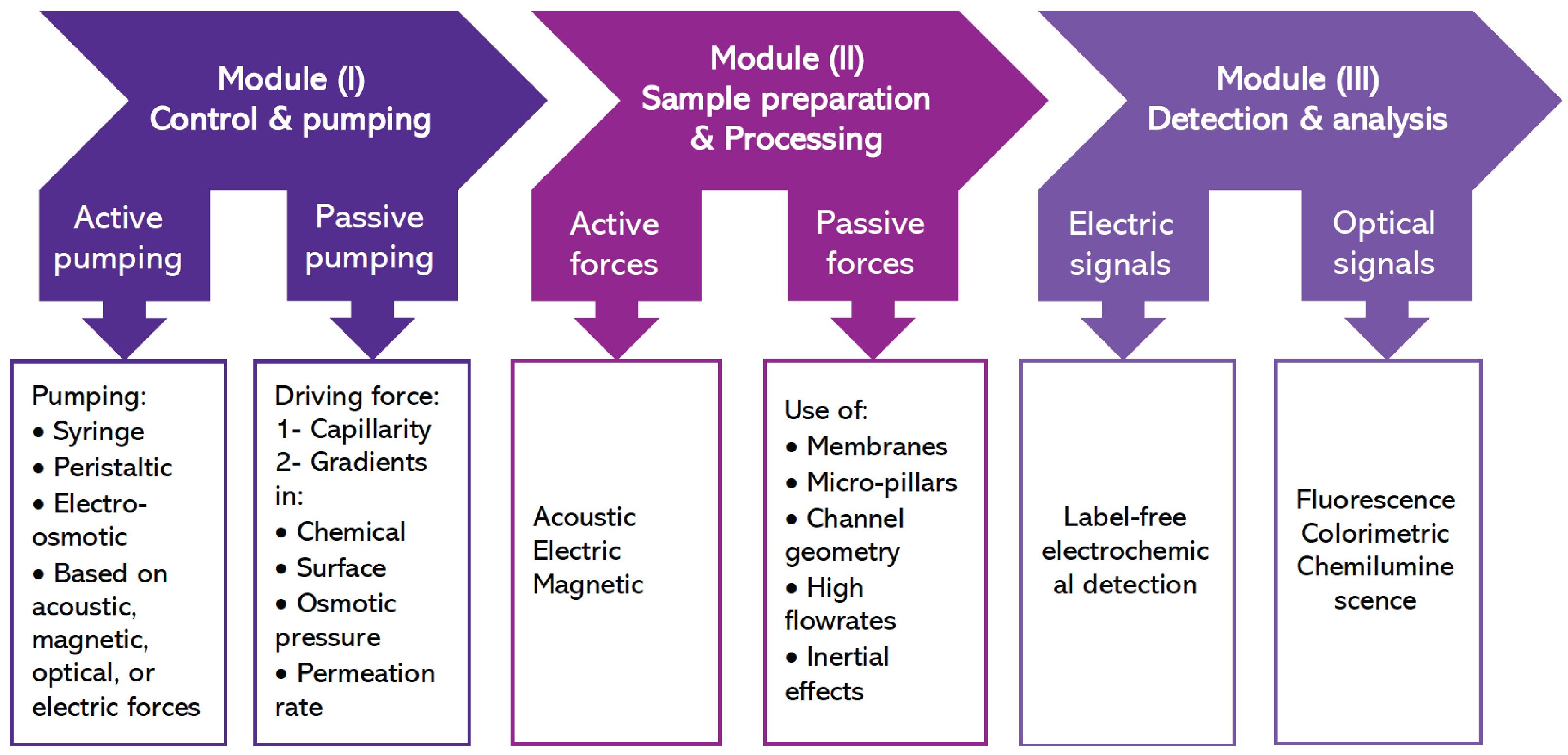 Sensors Free Full-Text On the Application of Microfluidic-Based Technologies in Forensics A Review