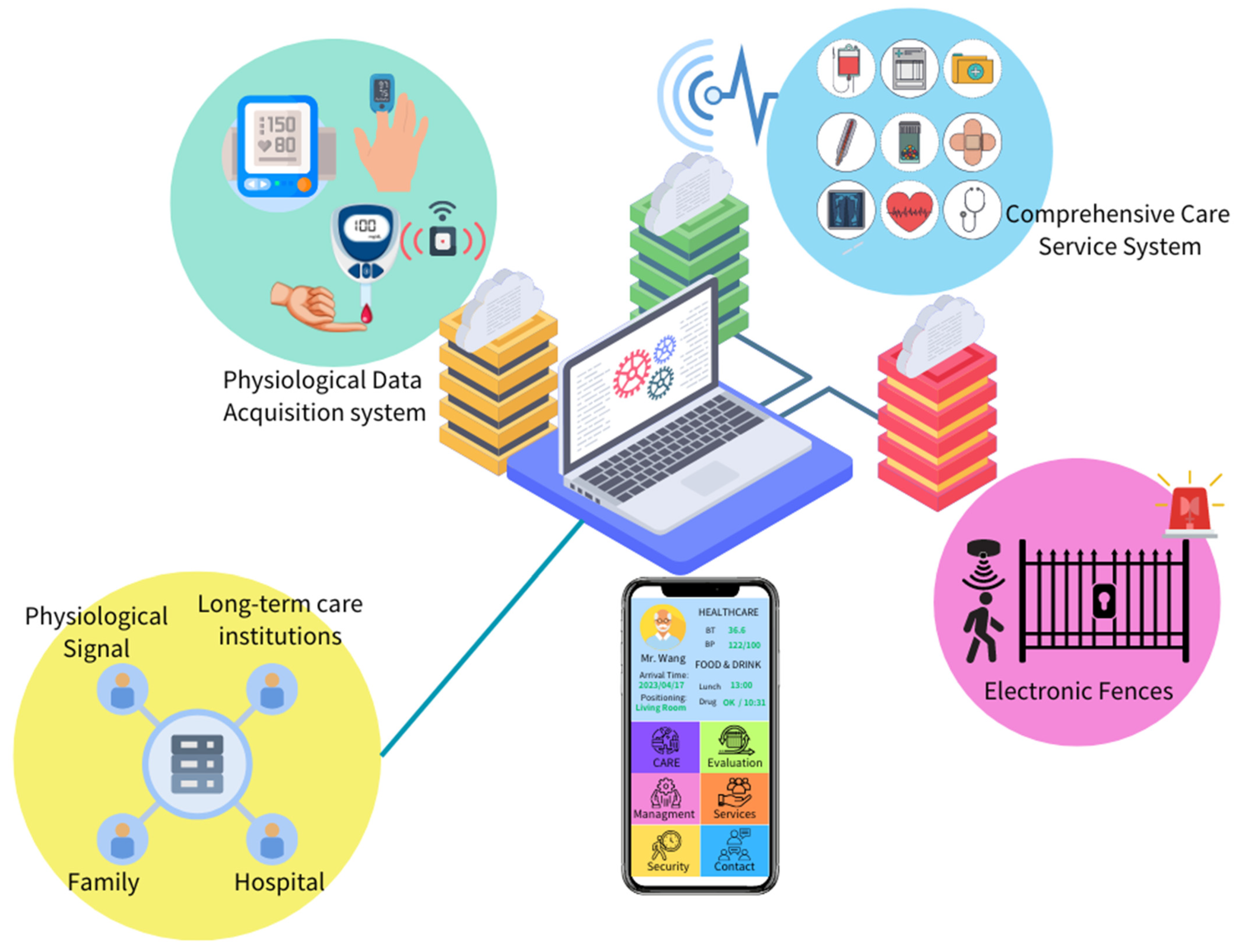 Integrating Artificial Intelligence and Wearable IoT System