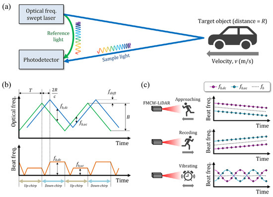 Advances in Silicon-Based Integrated Lidar