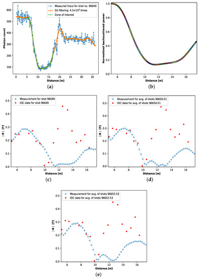 Distributed Poloidal Magnetic Field Measurement in Tokamaks Using ...