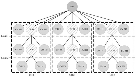 Sensors | Free Full-Text | Efficient Cluster Tree Topology Operation ...