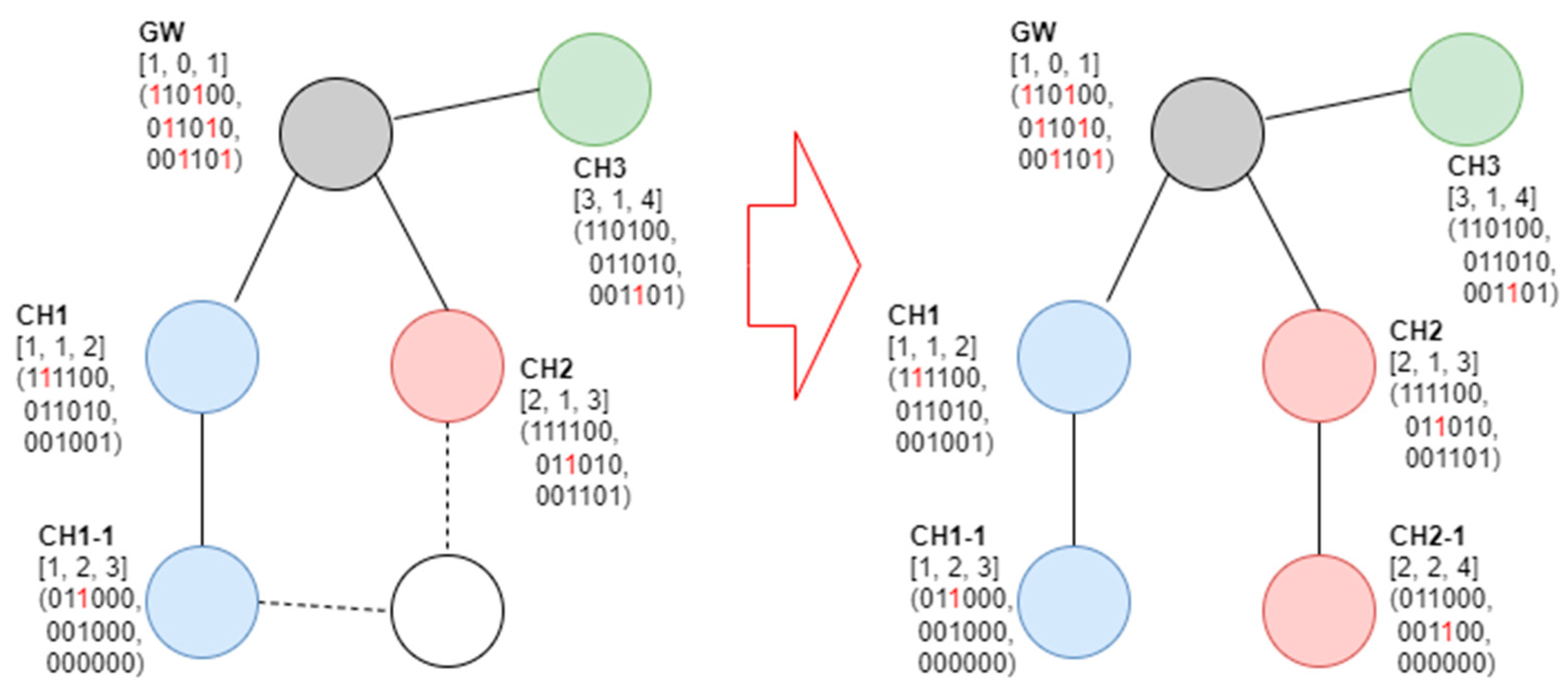 Sensors | Free Full-Text | Efficient Cluster Tree Topology Operation ...