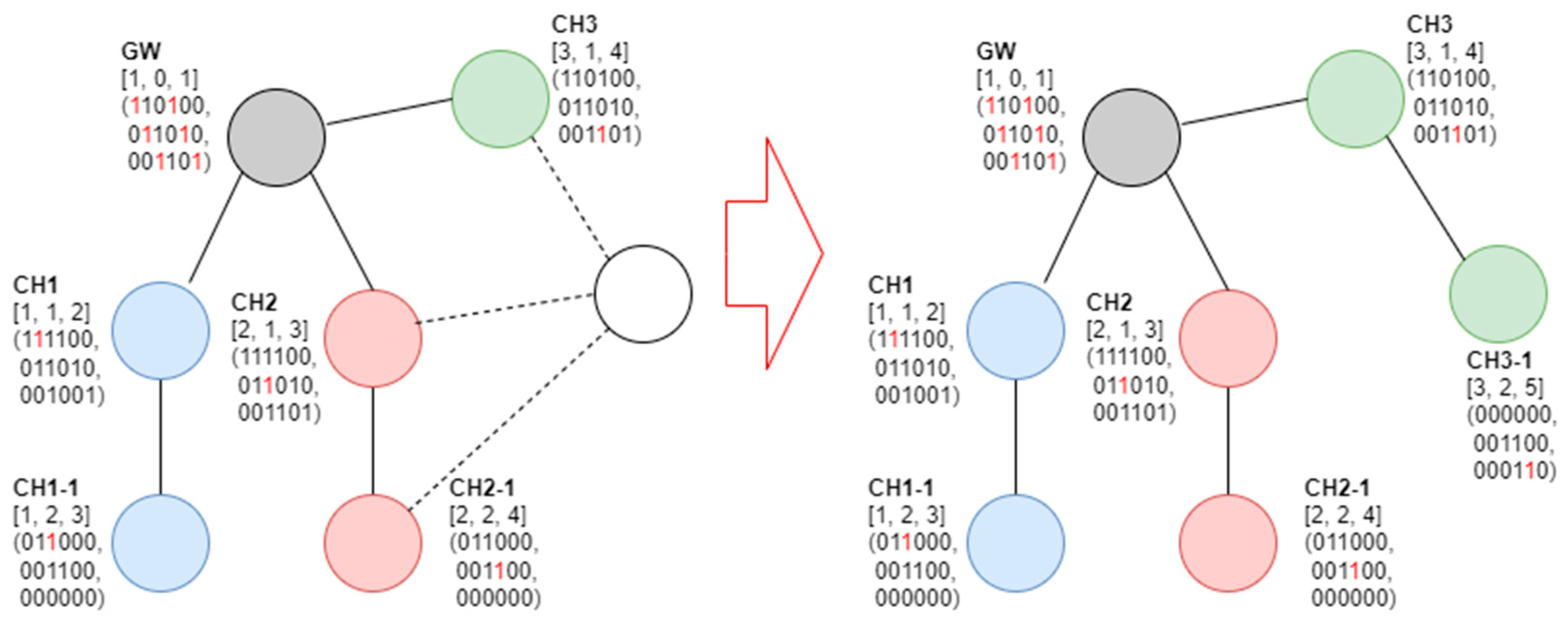Sensors | Free Full-Text | Efficient Cluster Tree Topology Operation ...
