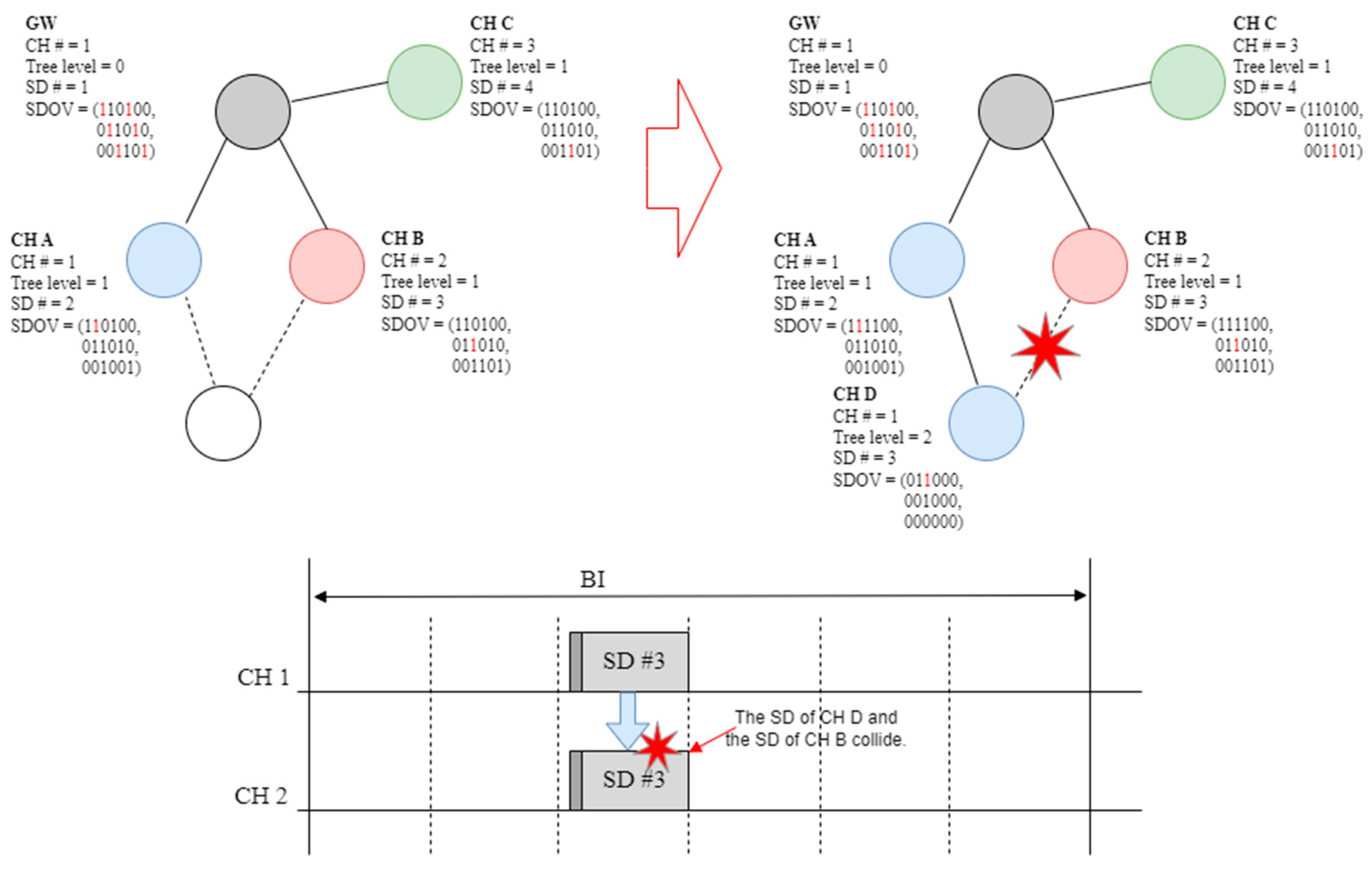 Sensors | Free Full-Text | Efficient Cluster Tree Topology Operation ...