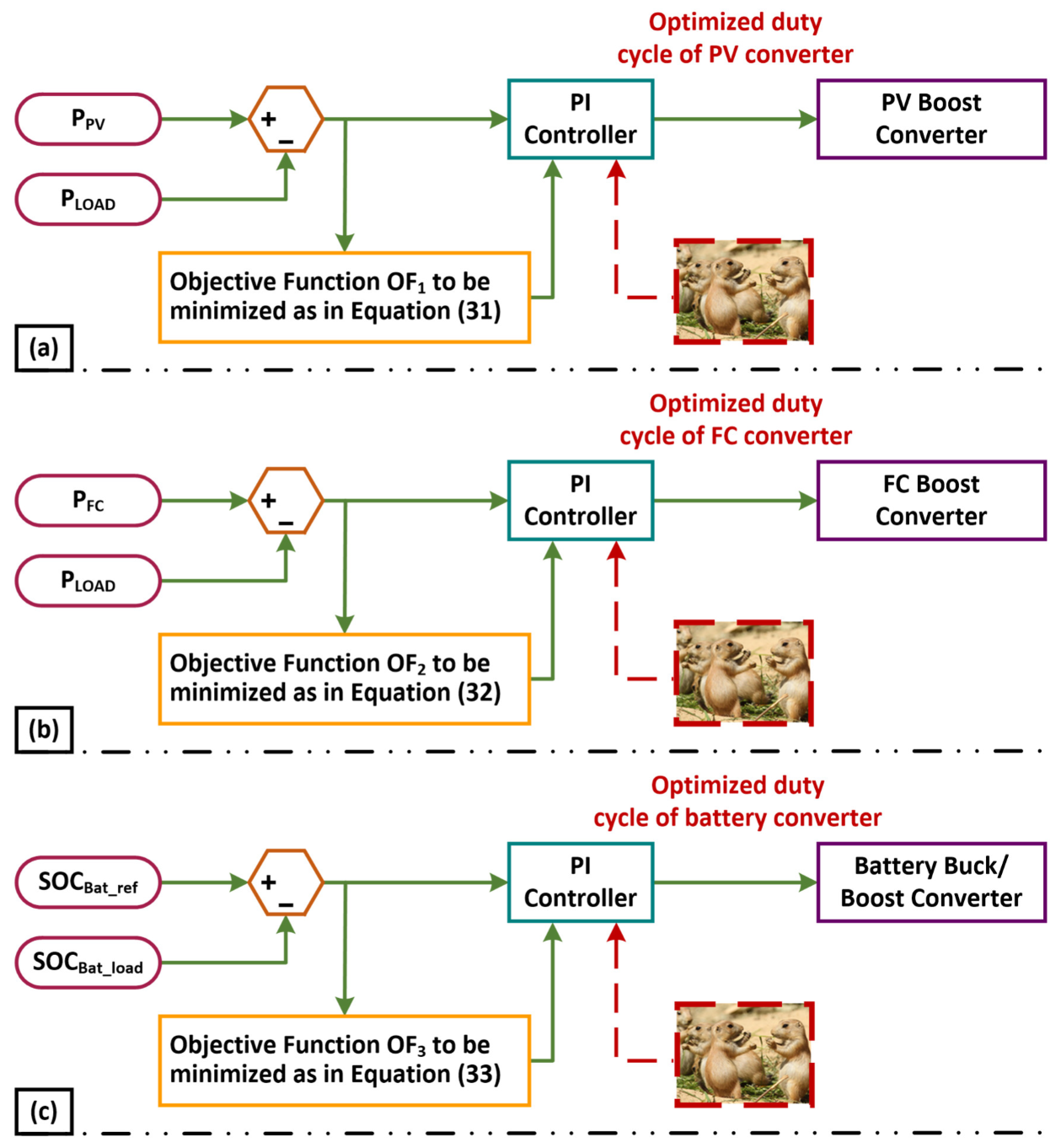 A Novel Prairie Dog-Based Meta-Heuristic Optimization Algorithm for ...