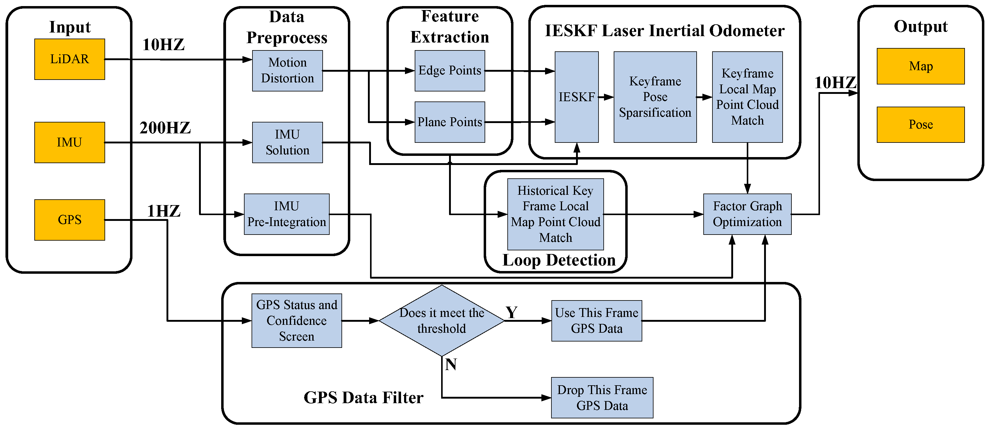 Sensors | Free Full-Text | A Simultaneous Localization and Mapping ...