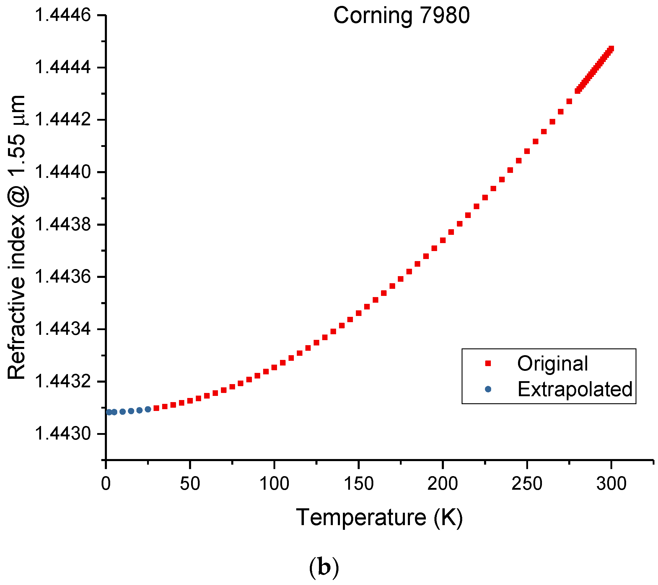 Sensors | Free Full-Text | Temperature Dependence of the Thermo-Optic ...
