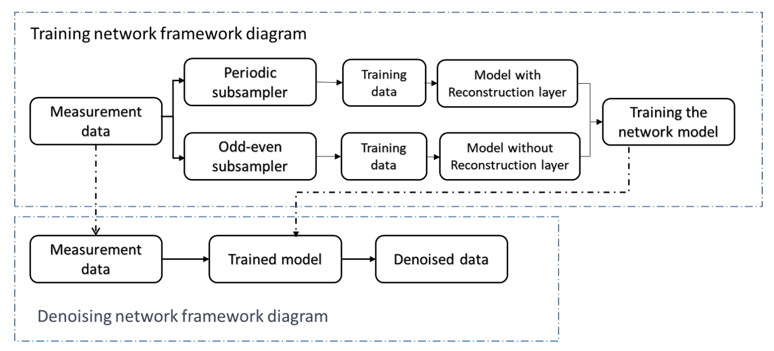 Unsupervised Noise Reductions for Gravitational Reference Sensors or ...