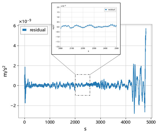 Unsupervised Noise Reductions for Gravitational Reference Sensors or ...