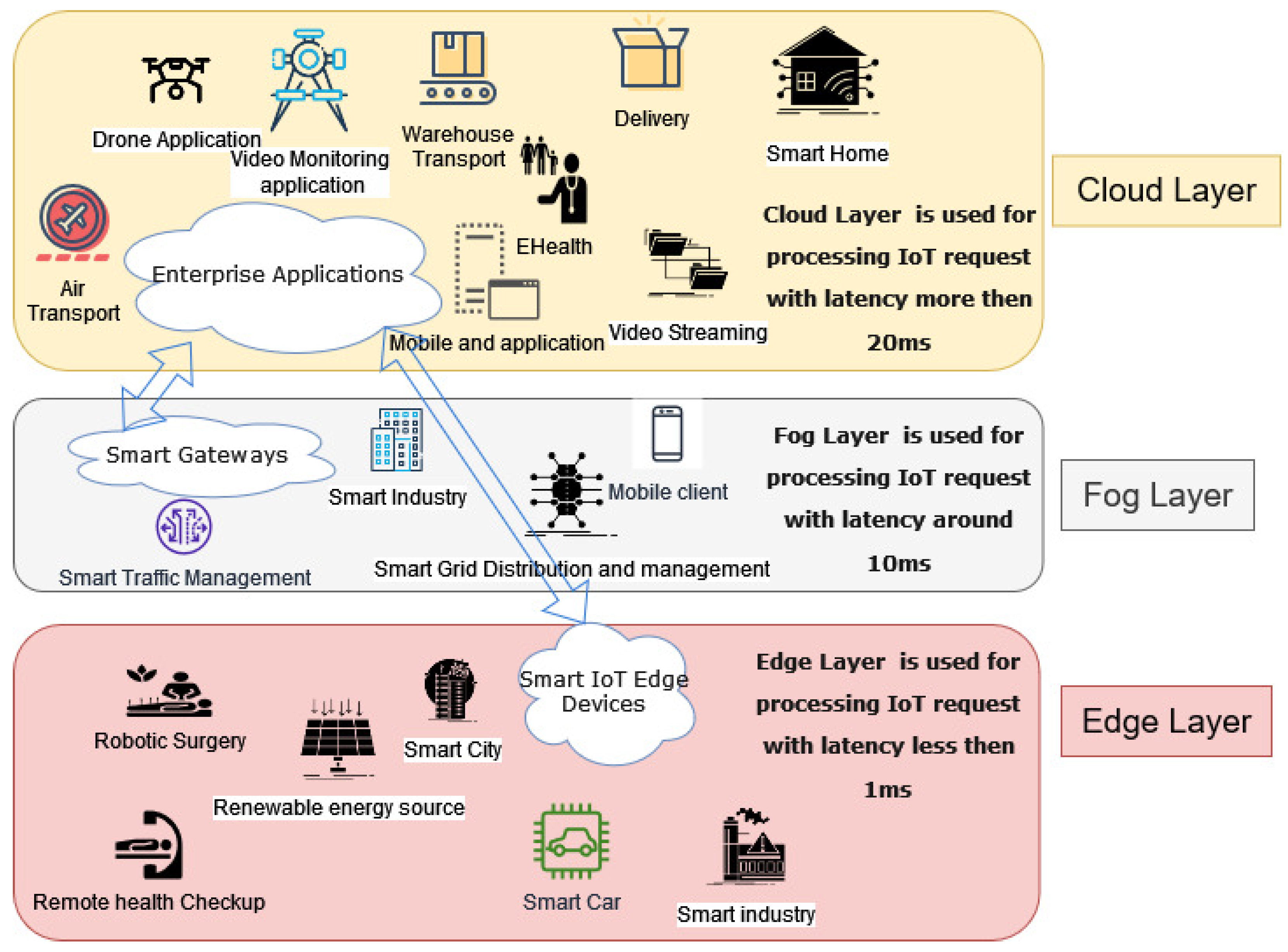 Sensors Free FullText Energy Efficient Node Selection in EdgeFog