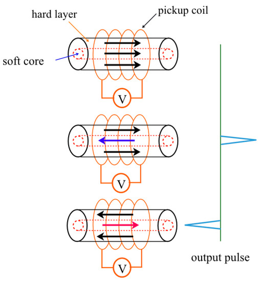Triggering Magnets for Wiegand Sensors: Electrodeposited and