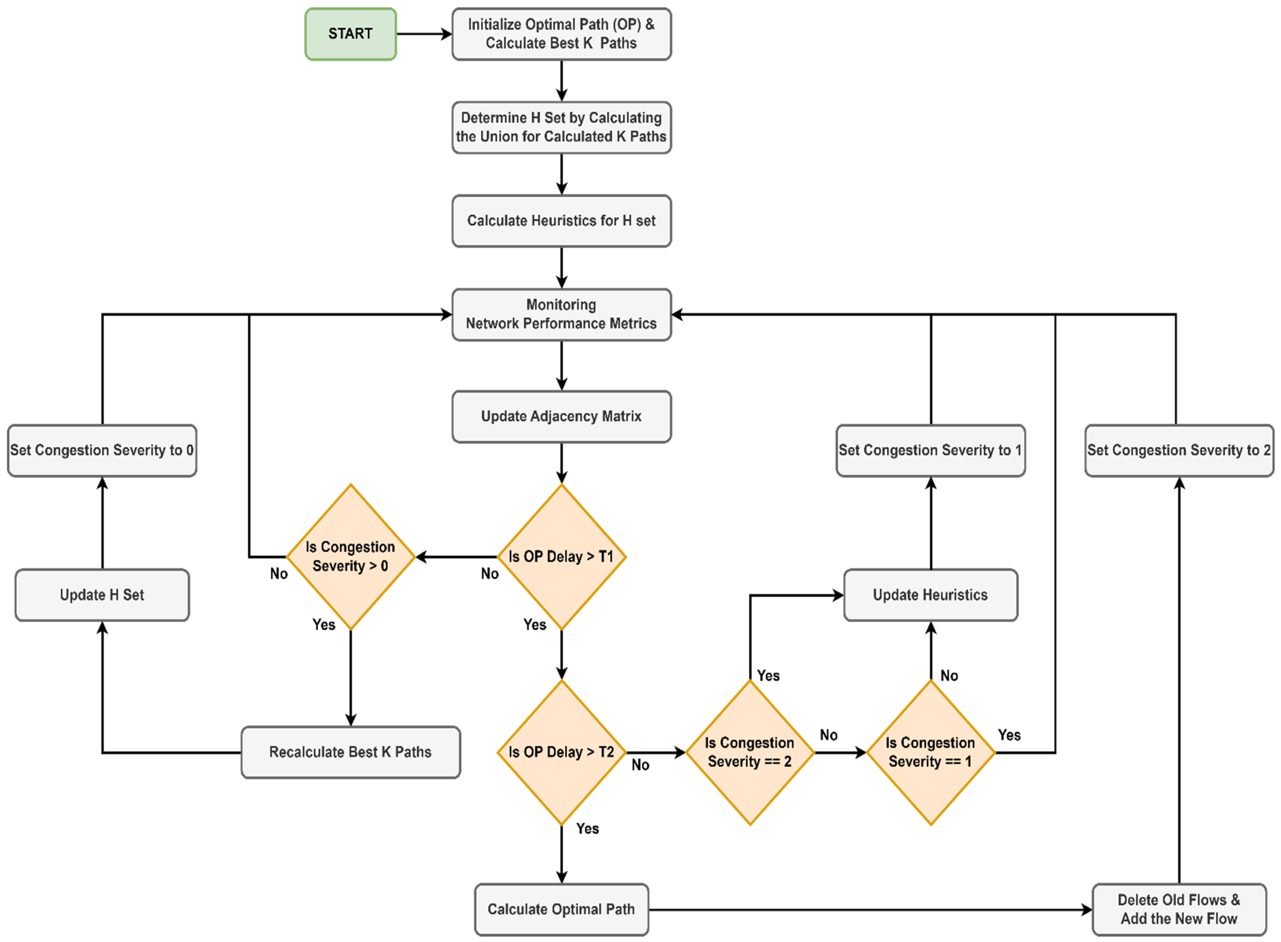Sensors | Free Full-Text | Efficient Network Slicing with SDN and ...