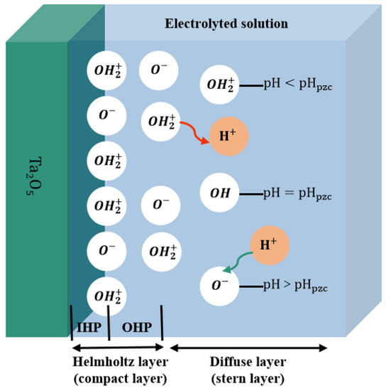 Sensors Free FullText Fabrication and Performance of a Ta2O5 Thin Film pH Sensor