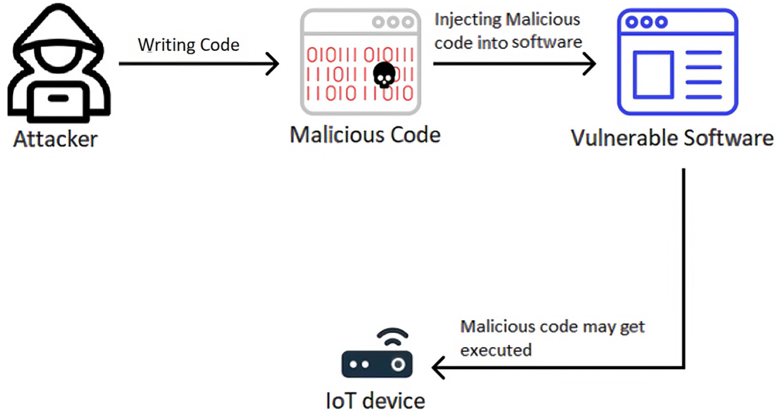 PDF] Figure 1: Architecture of XSS attack Injection of code into