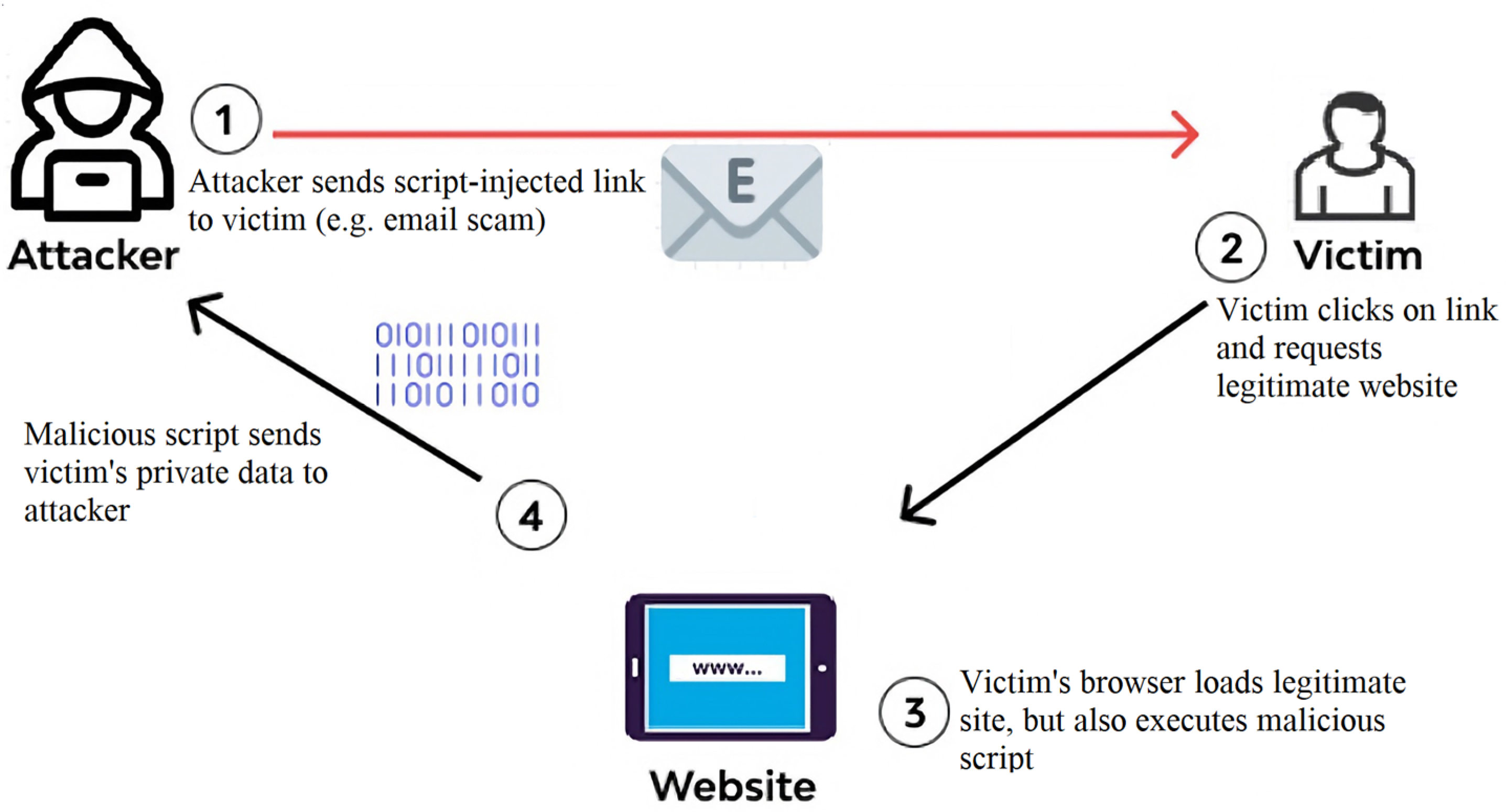 Why Injection still matters, XSS attacks