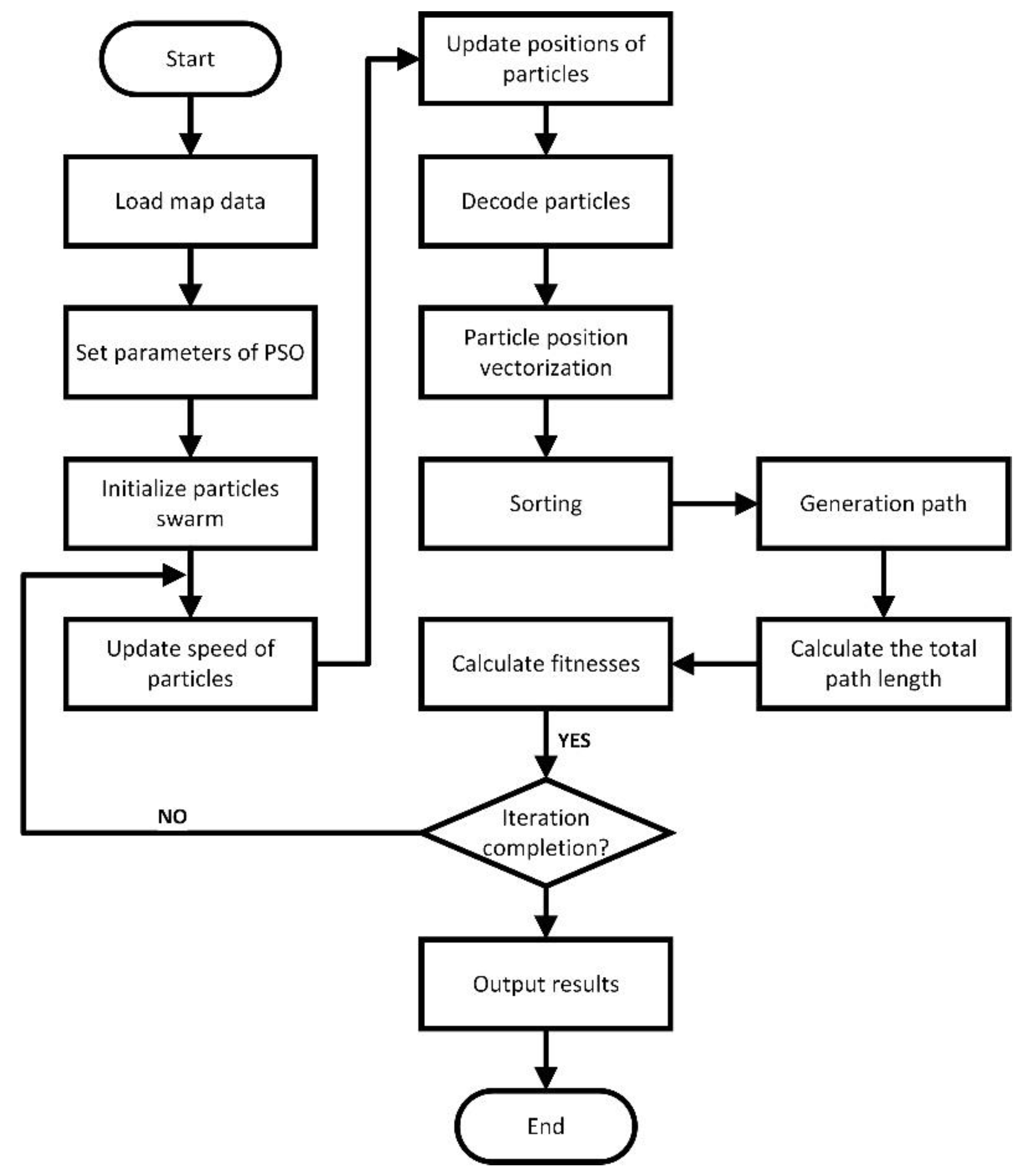 Sensors | Free Full-Text | Particle Swarm Algorithm Path-Planning ...