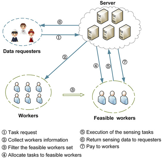 A Dynamic Task Allocation Framework in Mobile Crowd Sensing with D3QN