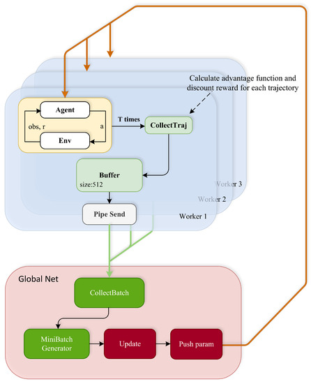 An Improved Distributed Sampling PPO Algorithm Based on Beta Policy for ...