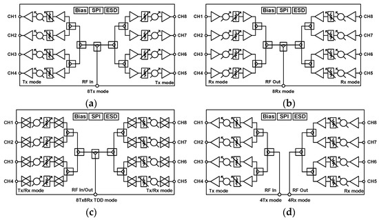 Sensors | Free Full-Text | A Multimode 28 GHz CMOS Fully Differential ...