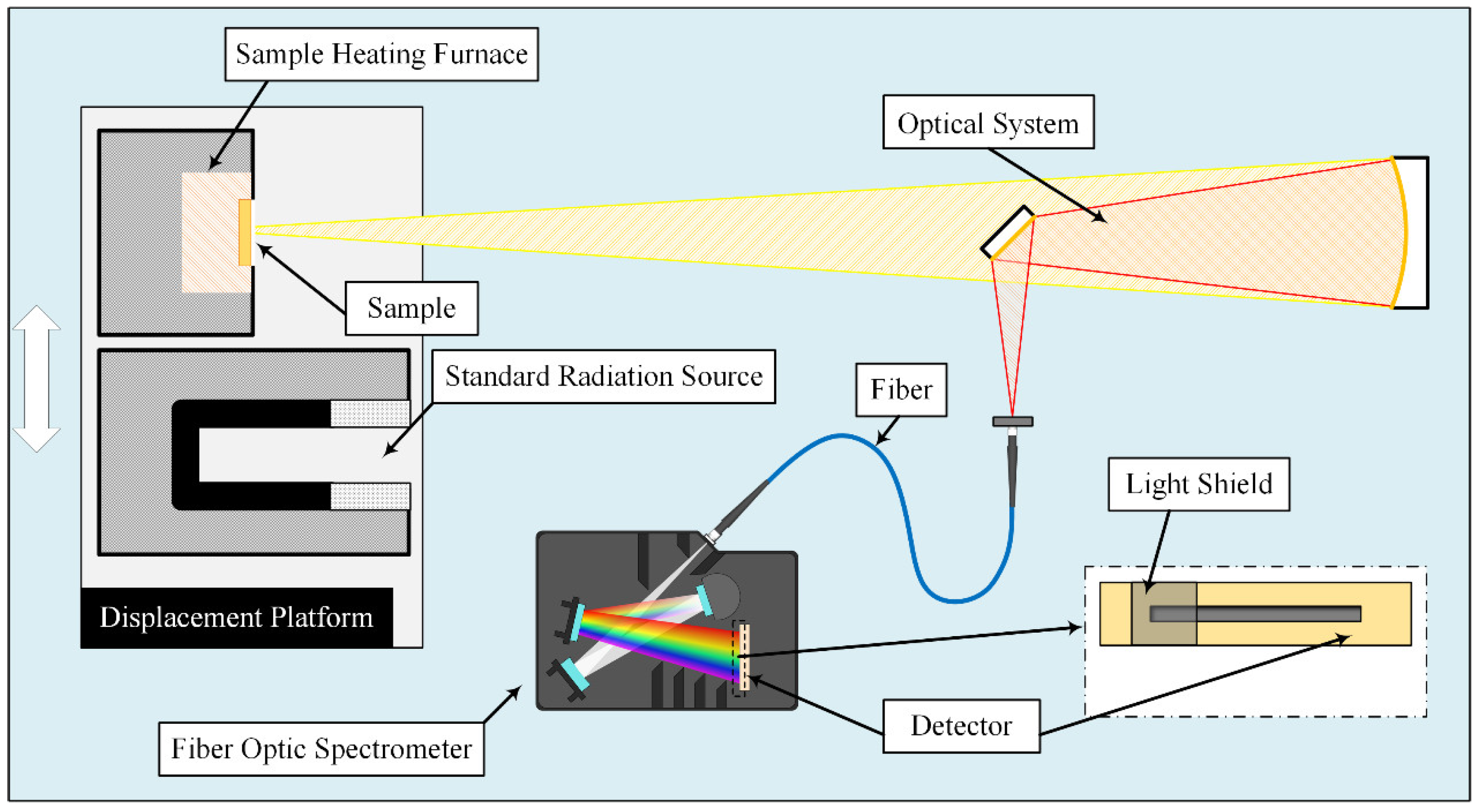 Sensors Free FullText An Improved Method for Accurate Radiation
