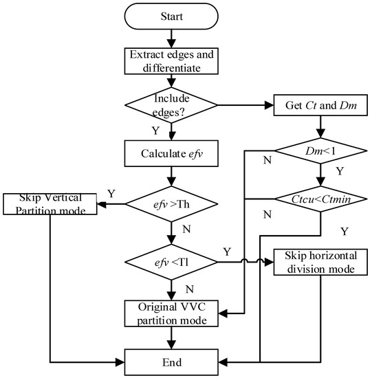 A Fast Algorithm for Intra-Frame Versatile Video Coding Based on Edge ...