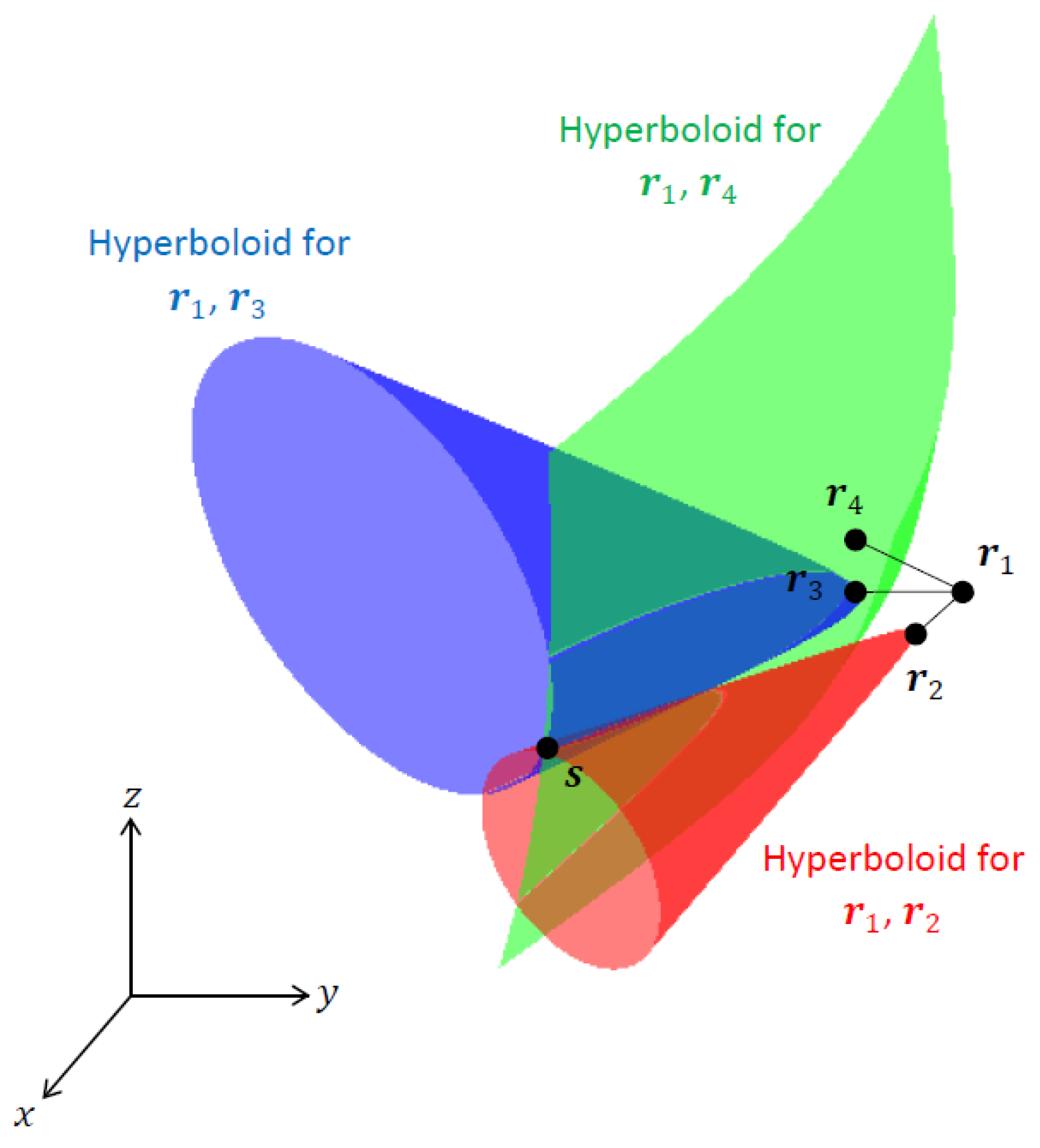 Sensors free full text 3d tdoa emitter localization using conic