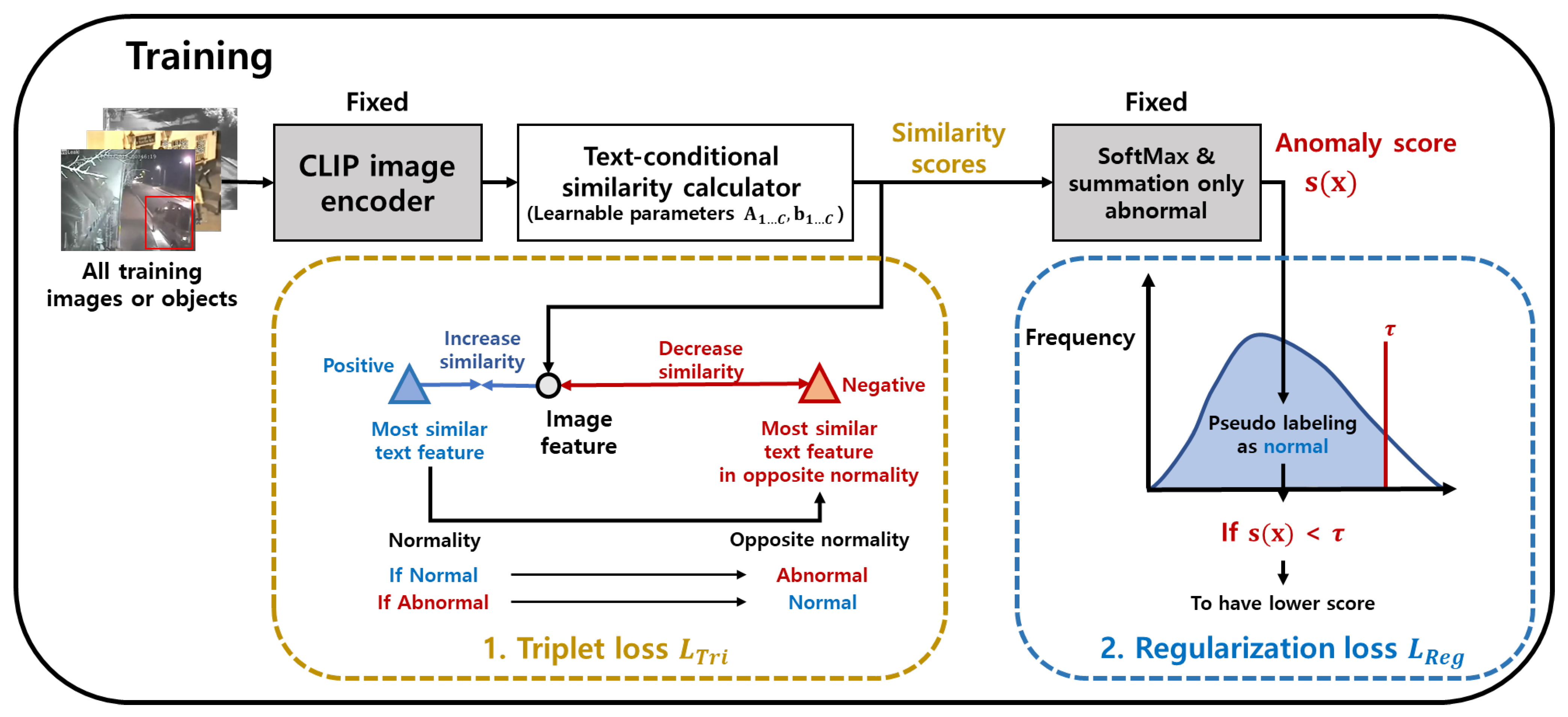 Sensors | Free Full-Text | Unsupervised Video Anomaly Detection Based ...