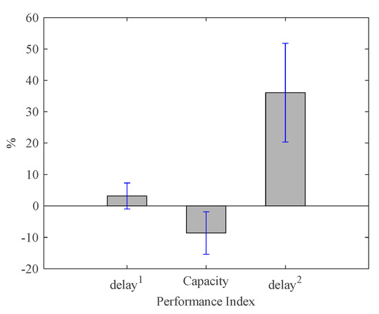 Multi-Objective Optimization Method for Signalized