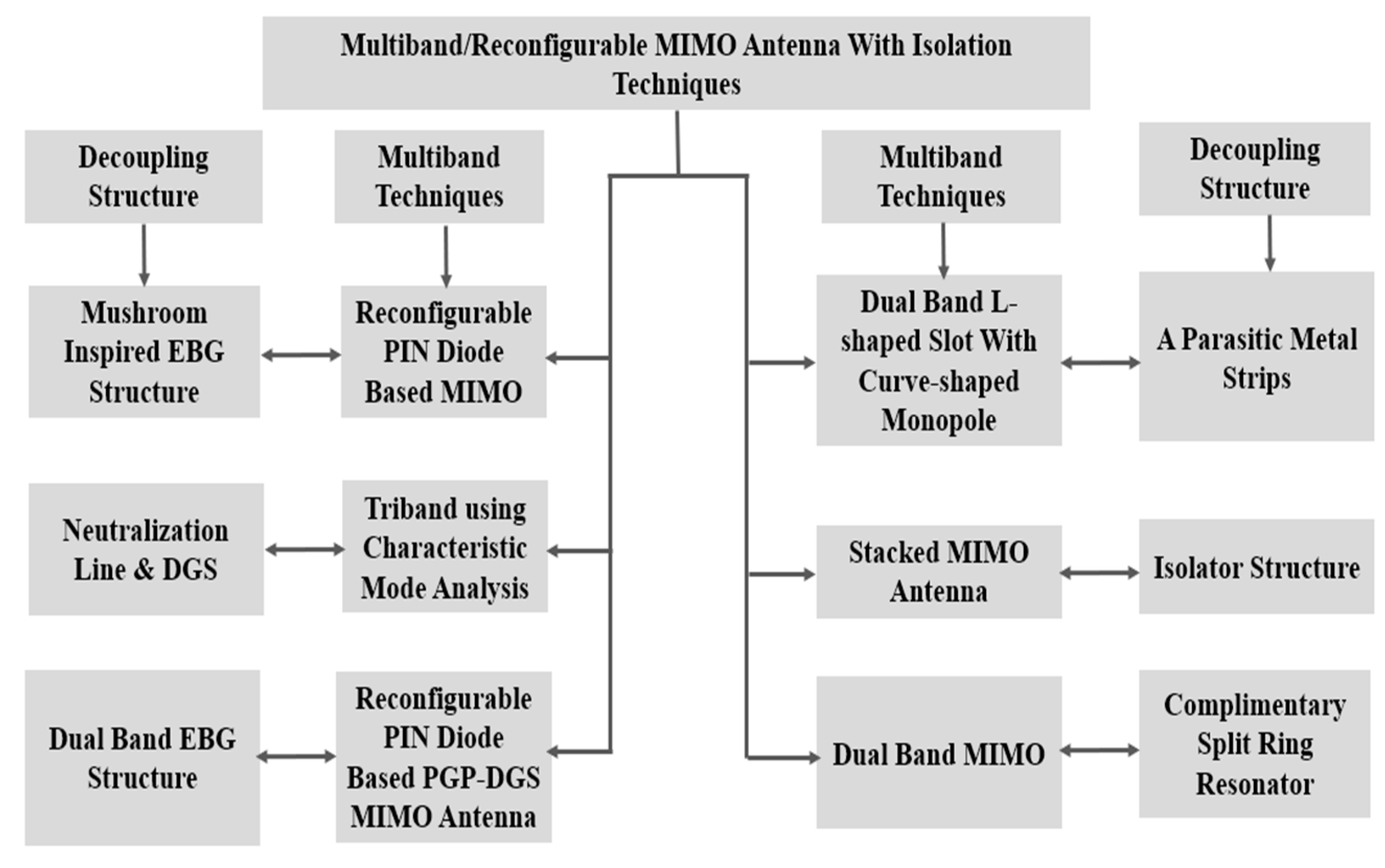 Sensors | Free Full-Text | Advances in MIMO Antenna Design for 5G: A ...